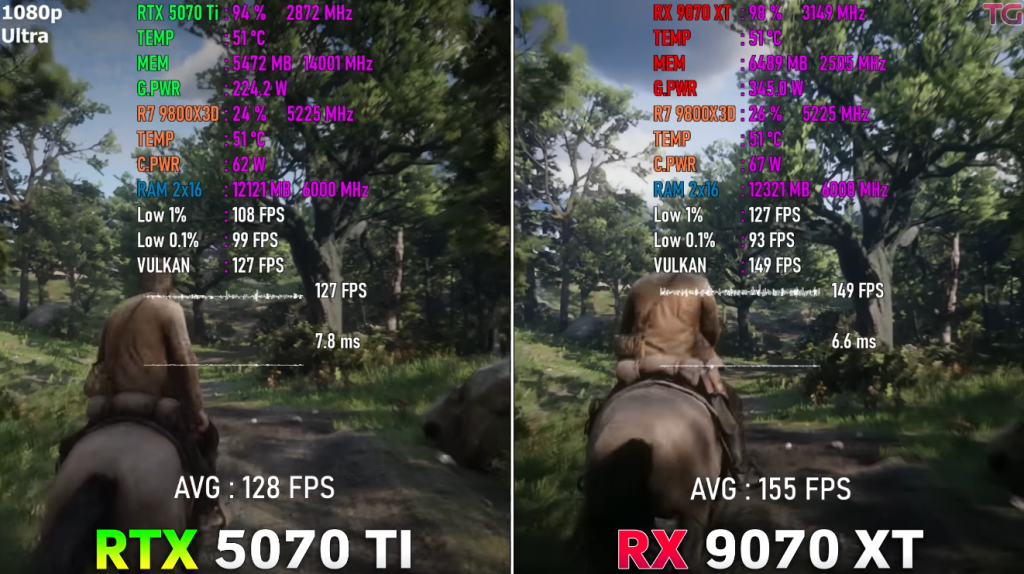 RTX 5070 Ti vs RX 9070 XT-레드 데드 리뎀션2