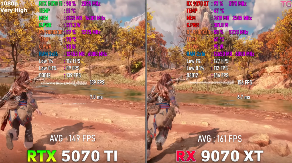 RTX 5070 Ti vs RX 9070 XT-호라이즌 포비든 웨스트